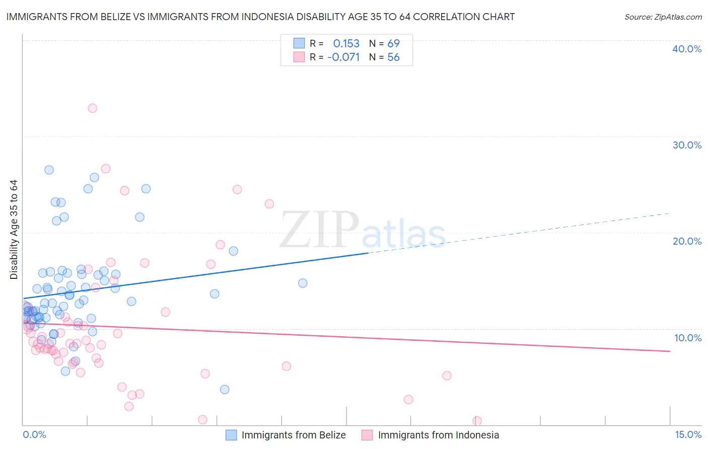 Immigrants from Belize vs Immigrants from Indonesia Disability Age 35 to 64