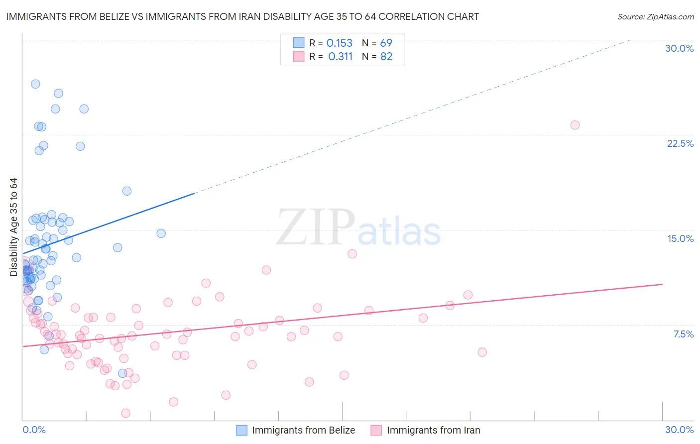 Immigrants from Belize vs Immigrants from Iran Disability Age 35 to 64