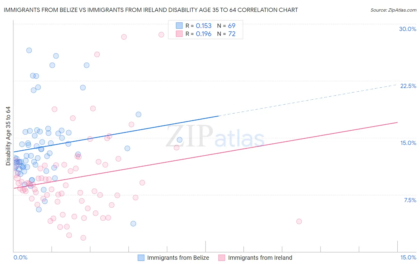 Immigrants from Belize vs Immigrants from Ireland Disability Age 35 to 64