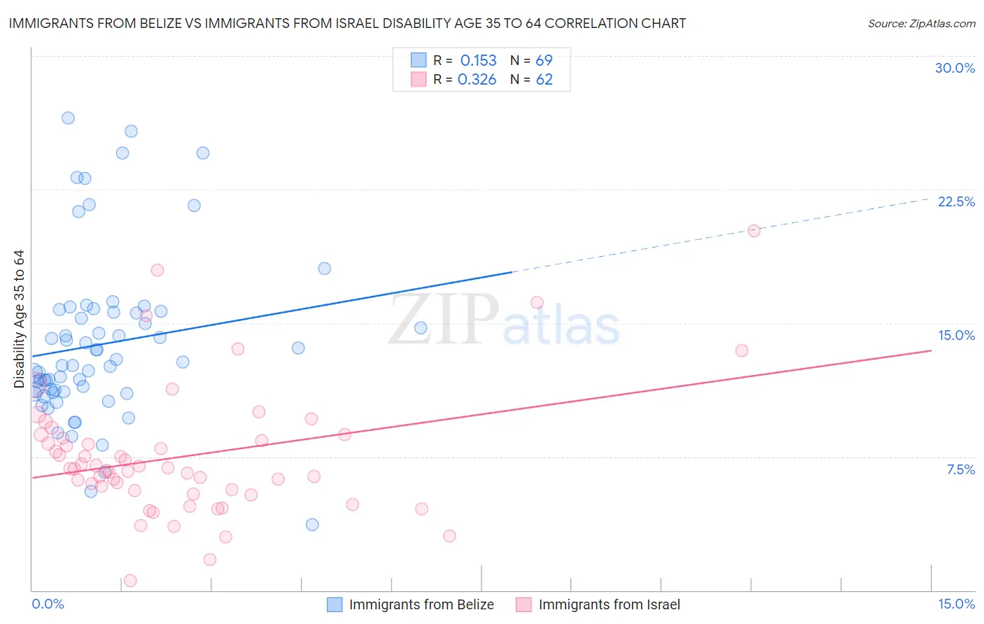 Immigrants from Belize vs Immigrants from Israel Disability Age 35 to 64