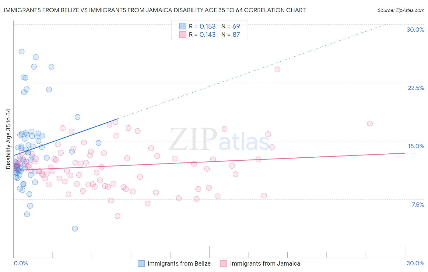Immigrants from Belize vs Immigrants from Jamaica Disability Age 35 to 64