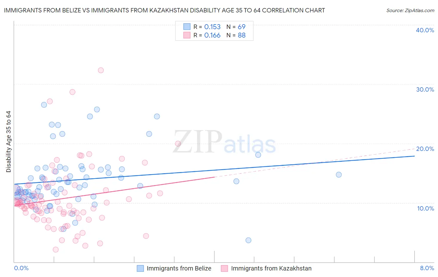 Immigrants from Belize vs Immigrants from Kazakhstan Disability Age 35 to 64