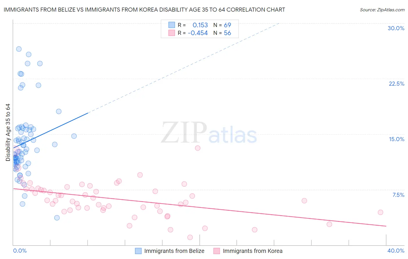Immigrants from Belize vs Immigrants from Korea Disability Age 35 to 64