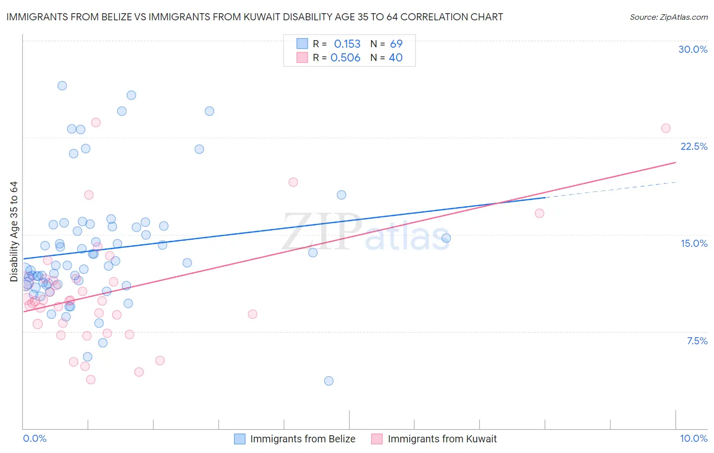 Immigrants from Belize vs Immigrants from Kuwait Disability Age 35 to 64