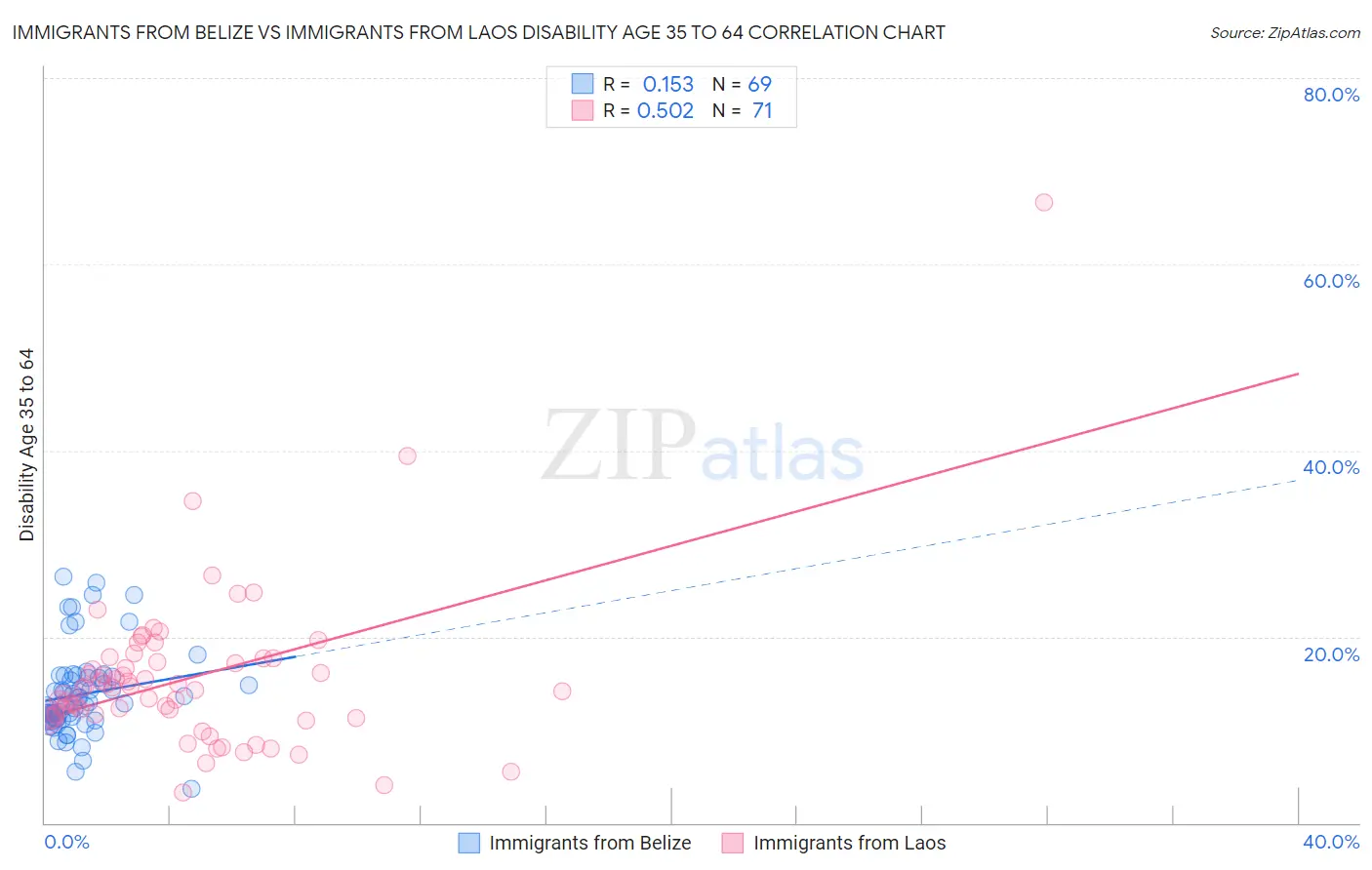 Immigrants from Belize vs Immigrants from Laos Disability Age 35 to 64