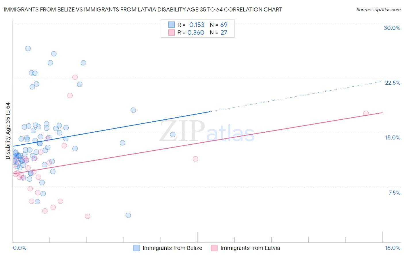 Immigrants from Belize vs Immigrants from Latvia Disability Age 35 to 64