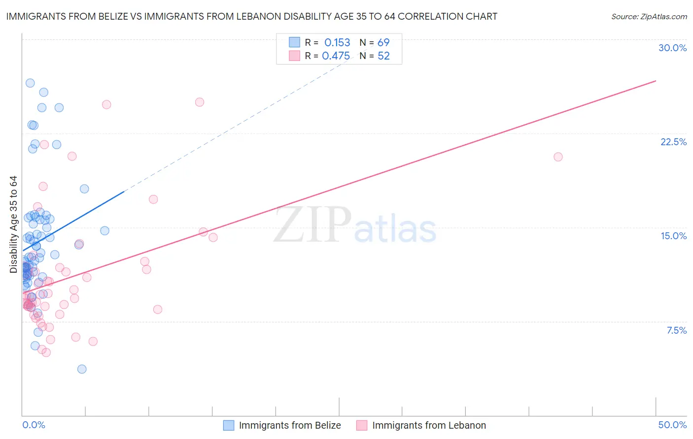 Immigrants from Belize vs Immigrants from Lebanon Disability Age 35 to 64