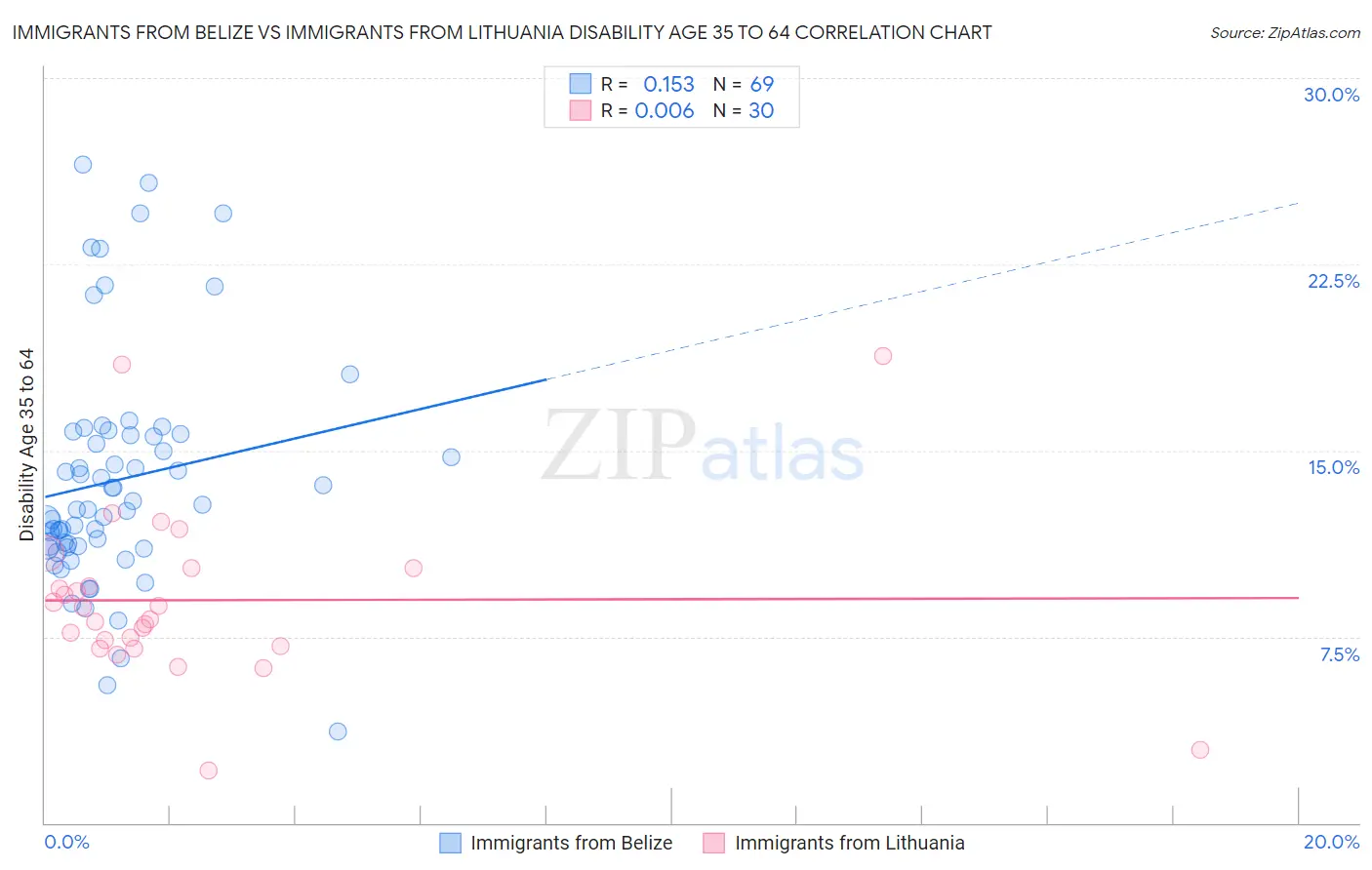 Immigrants from Belize vs Immigrants from Lithuania Disability Age 35 to 64