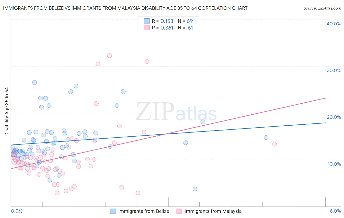 Immigrants from Belize vs Immigrants from Malaysia Disability Age 35 to 64