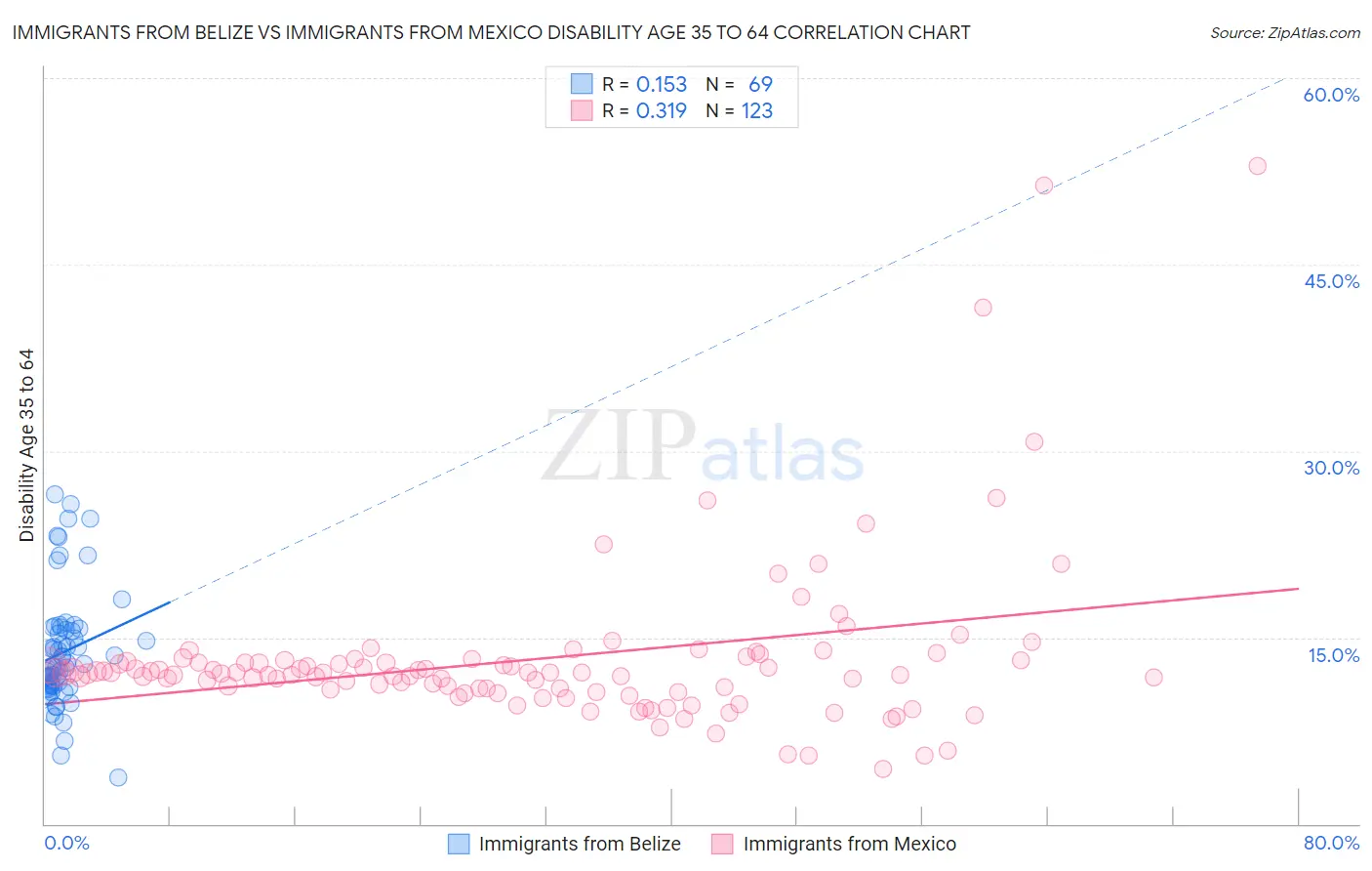 Immigrants from Belize vs Immigrants from Mexico Disability Age 35 to 64