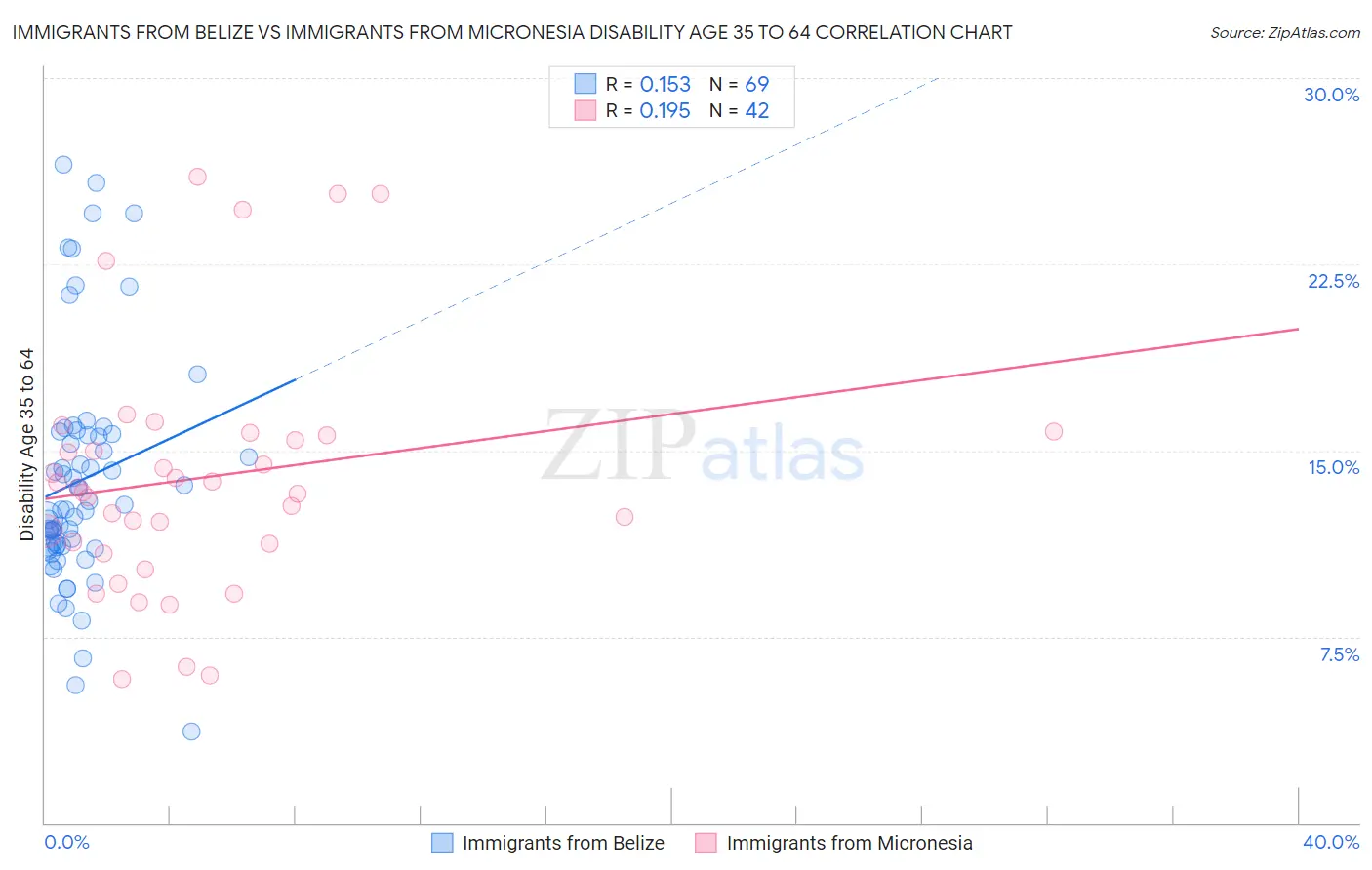 Immigrants from Belize vs Immigrants from Micronesia Disability Age 35 to 64