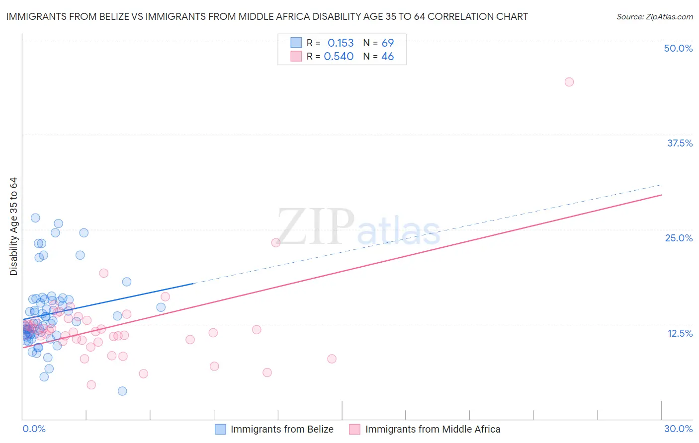 Immigrants from Belize vs Immigrants from Middle Africa Disability Age 35 to 64
