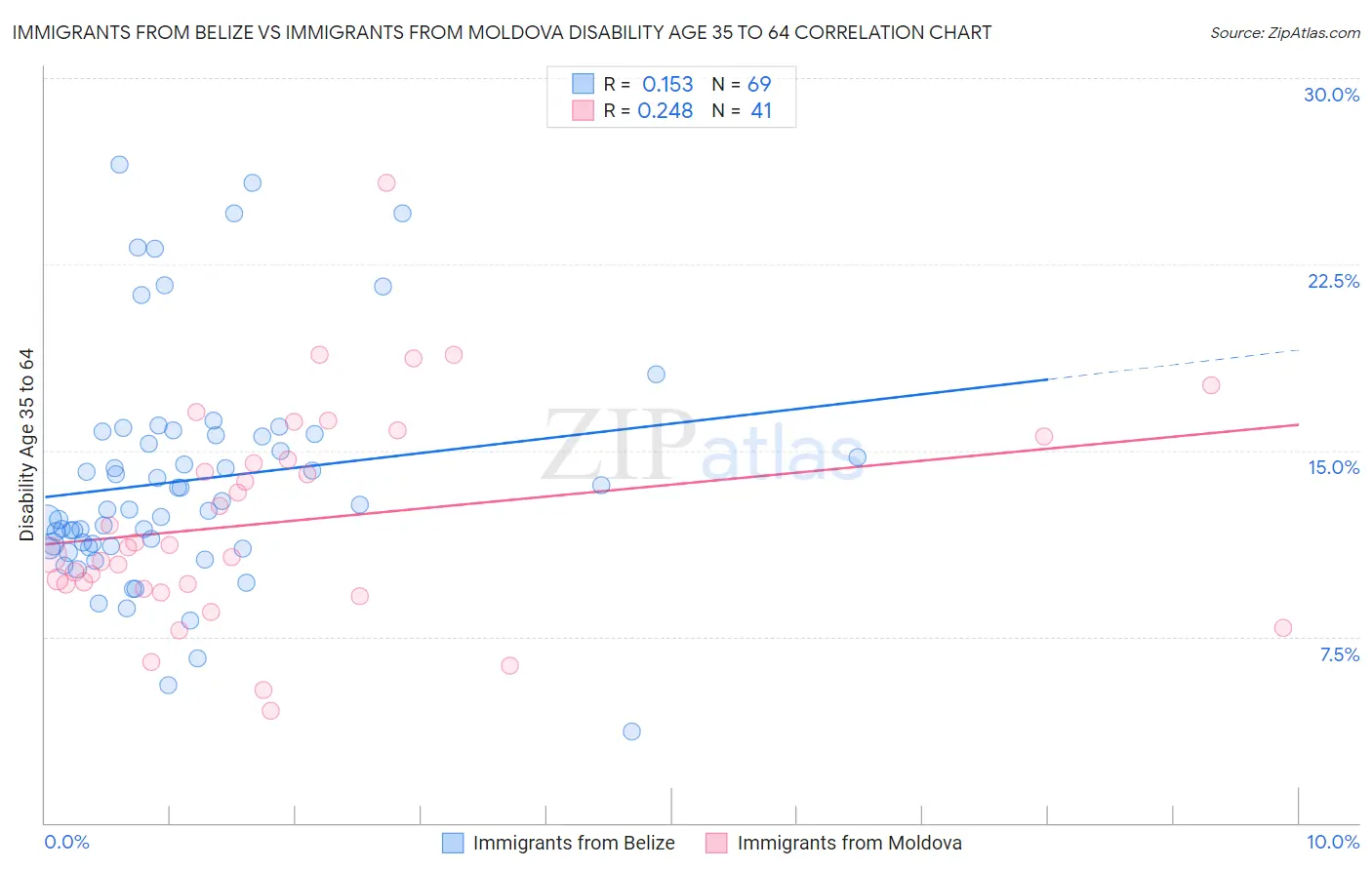 Immigrants from Belize vs Immigrants from Moldova Disability Age 35 to 64
