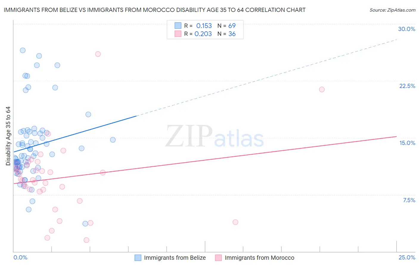 Immigrants from Belize vs Immigrants from Morocco Disability Age 35 to 64