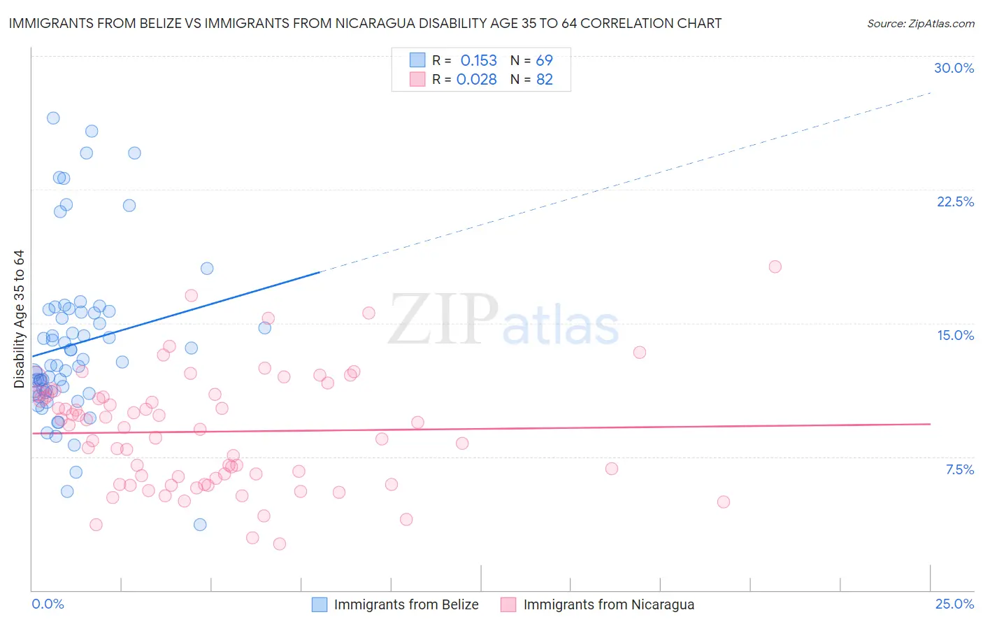 Immigrants from Belize vs Immigrants from Nicaragua Disability Age 35 to 64