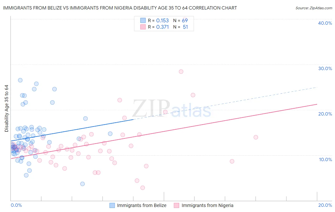 Immigrants from Belize vs Immigrants from Nigeria Disability Age 35 to 64