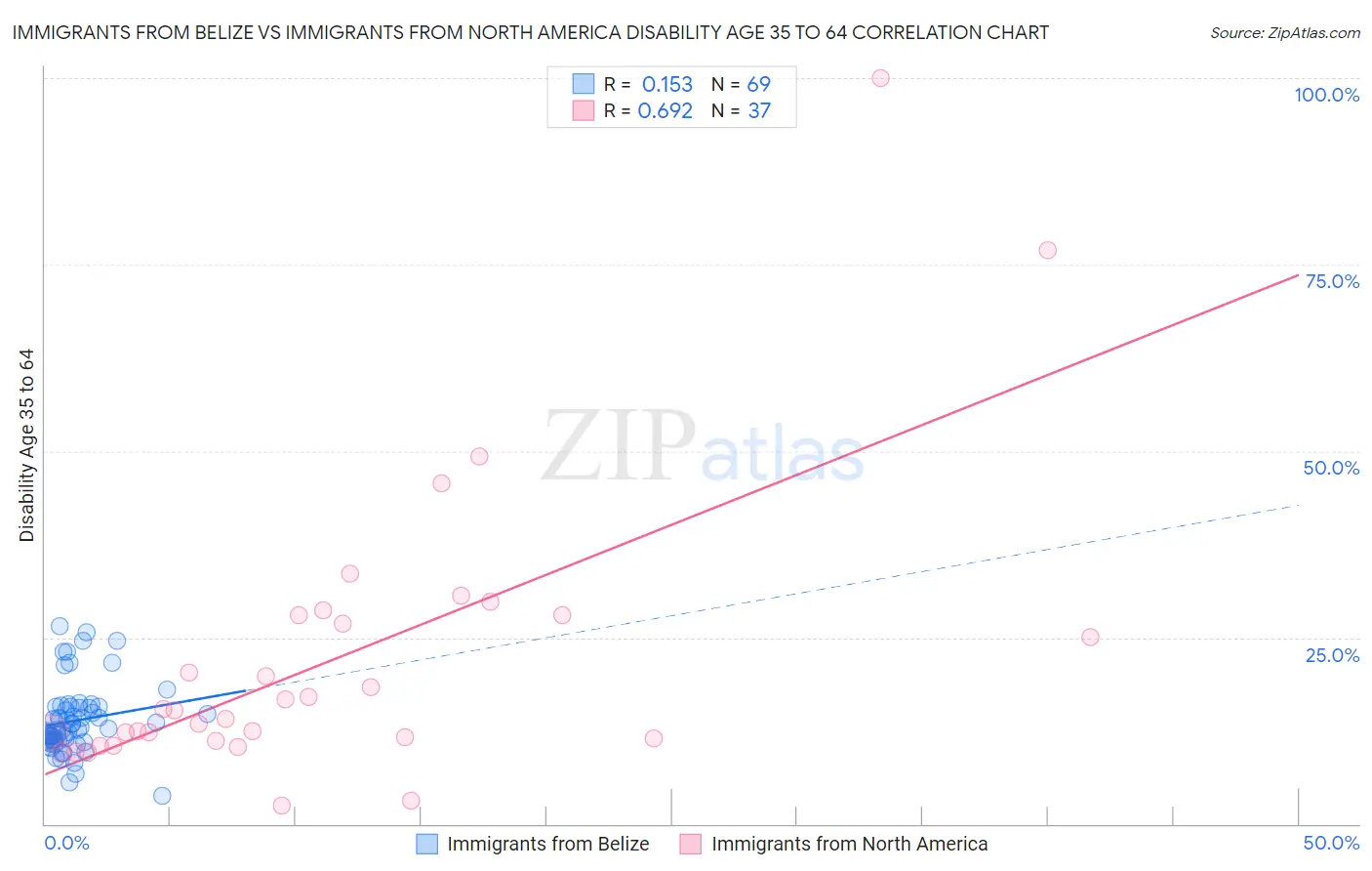 Immigrants from Belize vs Immigrants from North America Disability Age 35 to 64