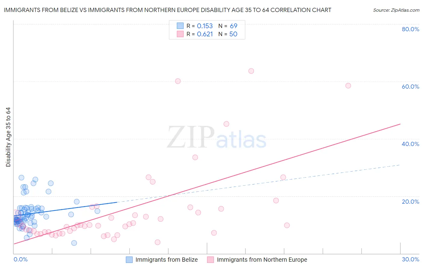 Immigrants from Belize vs Immigrants from Northern Europe Disability Age 35 to 64