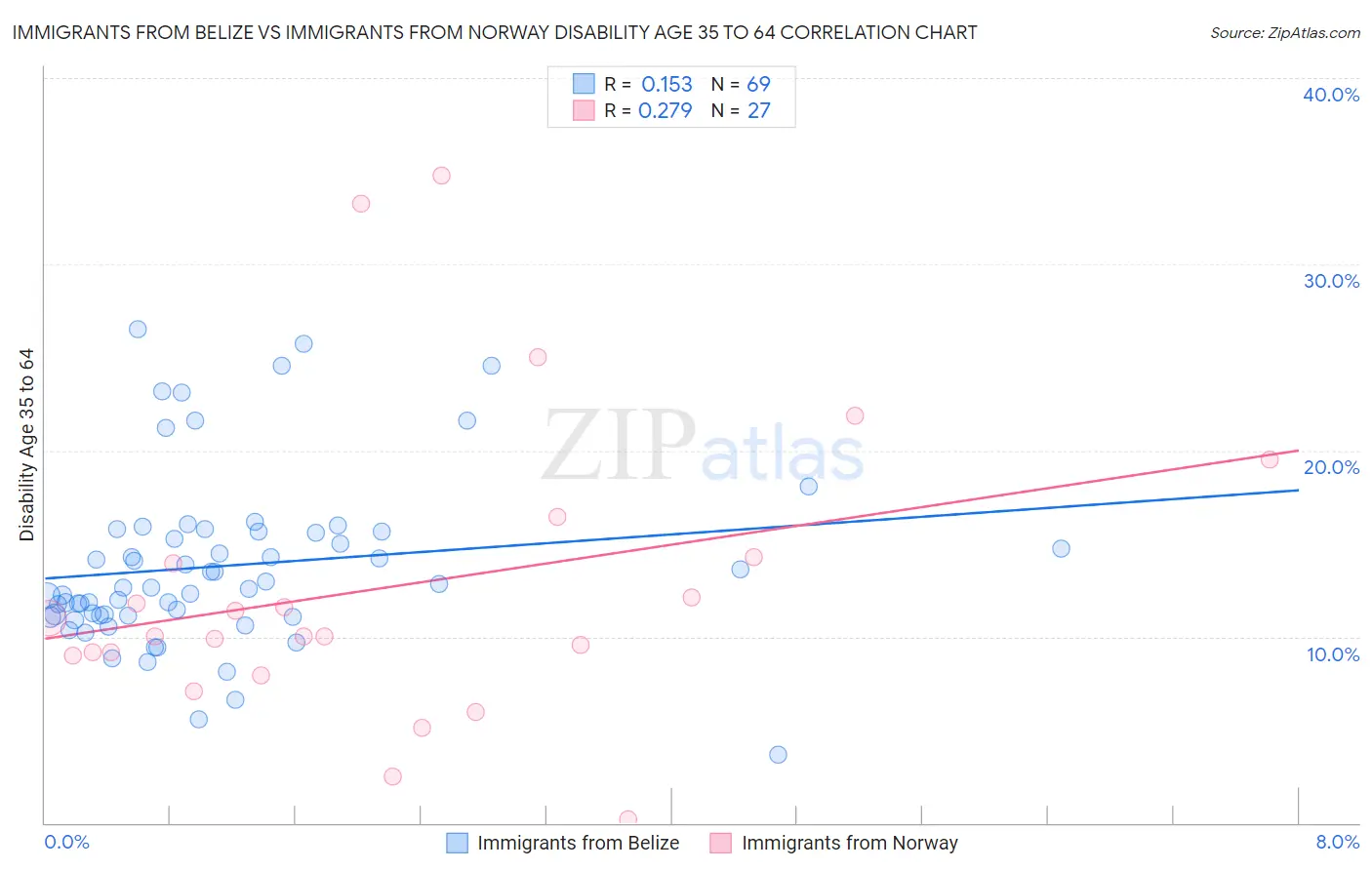 Immigrants from Belize vs Immigrants from Norway Disability Age 35 to 64