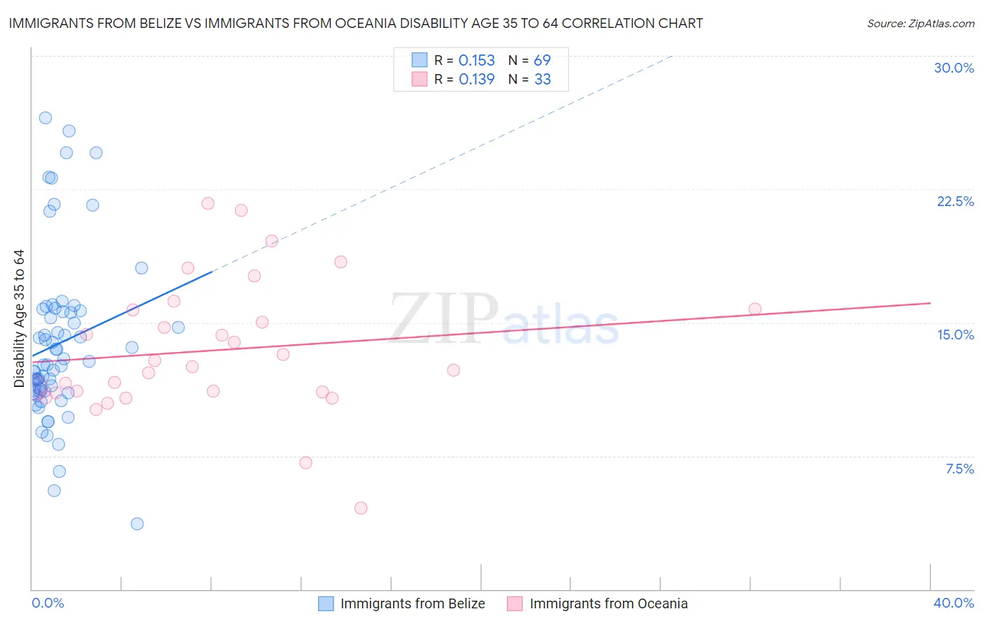 Immigrants from Belize vs Immigrants from Oceania Disability Age 35 to 64