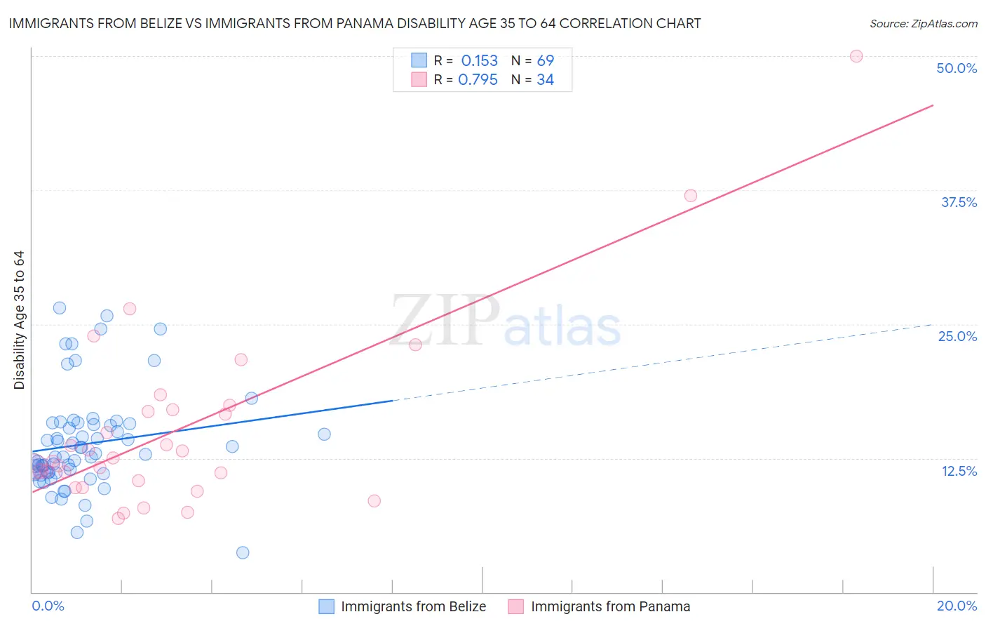 Immigrants from Belize vs Immigrants from Panama Disability Age 35 to 64