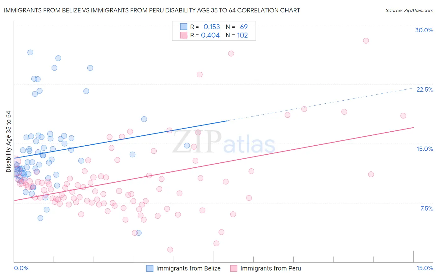 Immigrants from Belize vs Immigrants from Peru Disability Age 35 to 64