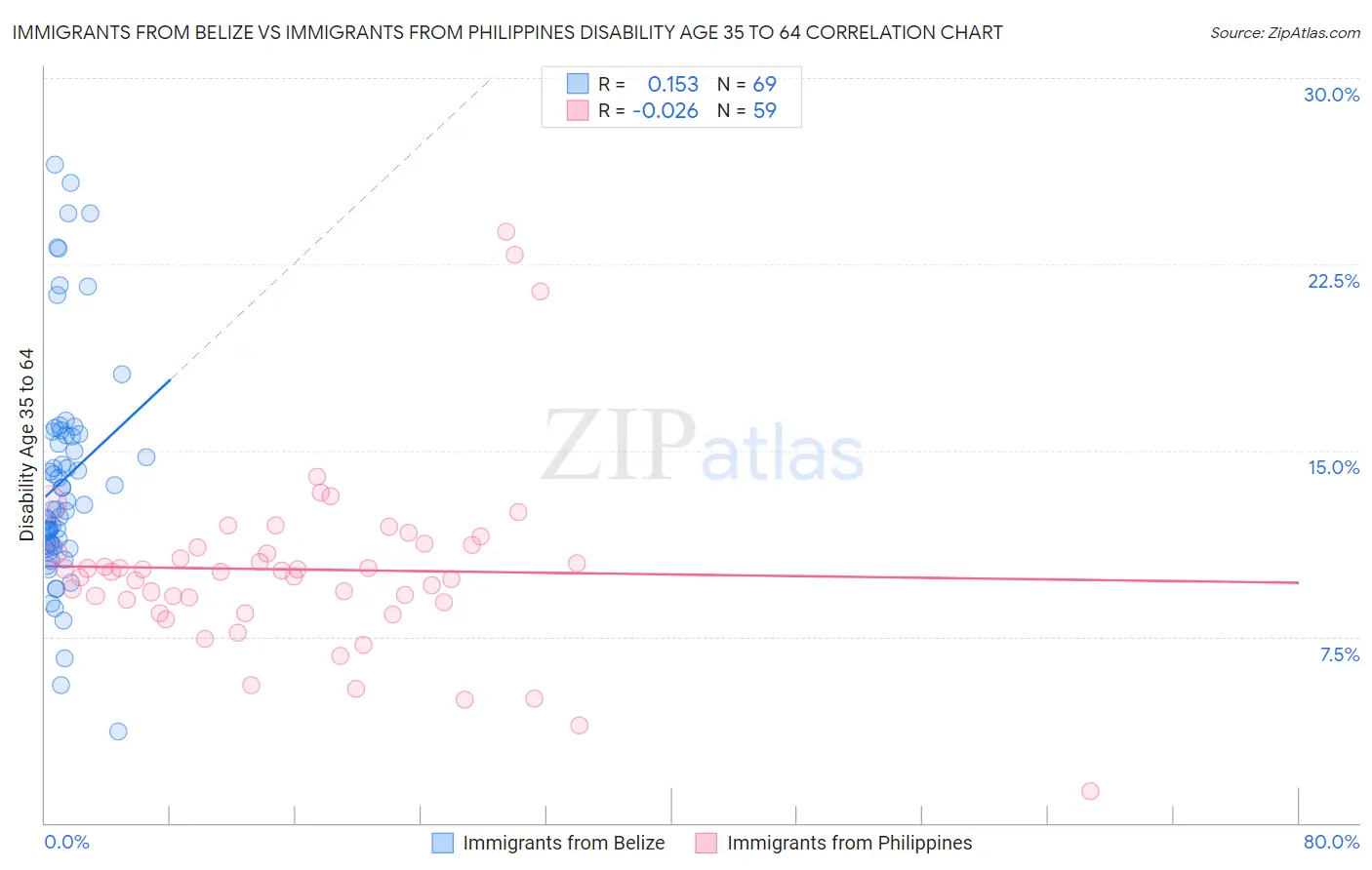 Immigrants from Belize vs Immigrants from Philippines Disability Age 35 to 64