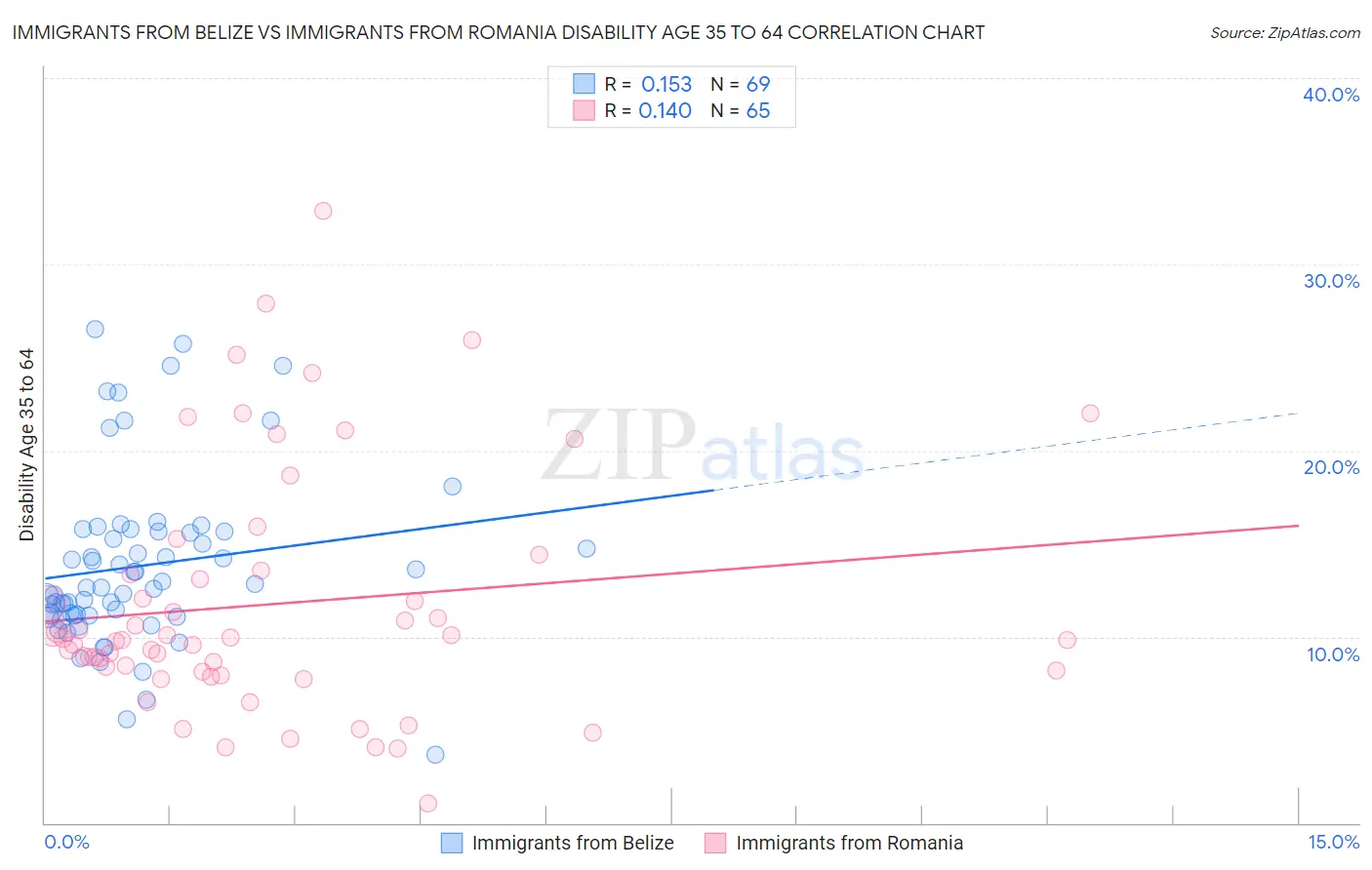 Immigrants from Belize vs Immigrants from Romania Disability Age 35 to 64
