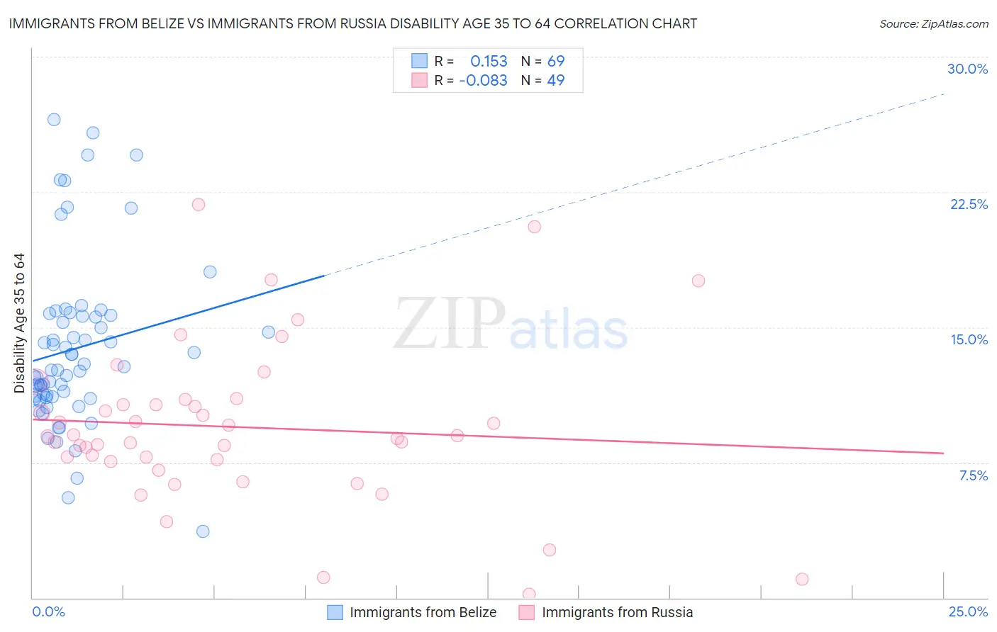 Immigrants from Belize vs Immigrants from Russia Disability Age 35 to 64