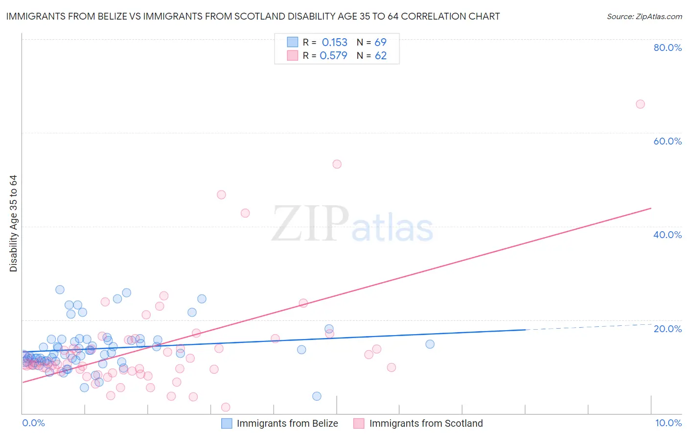Immigrants from Belize vs Immigrants from Scotland Disability Age 35 to 64