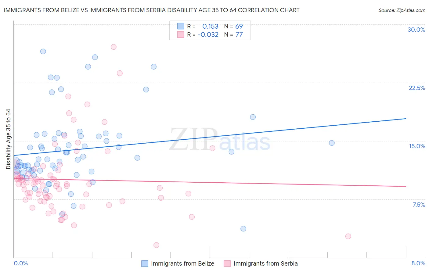 Immigrants from Belize vs Immigrants from Serbia Disability Age 35 to 64