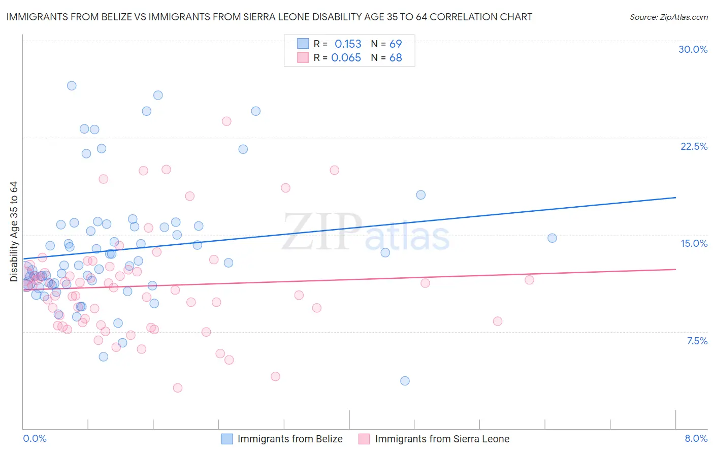 Immigrants from Belize vs Immigrants from Sierra Leone Disability Age 35 to 64