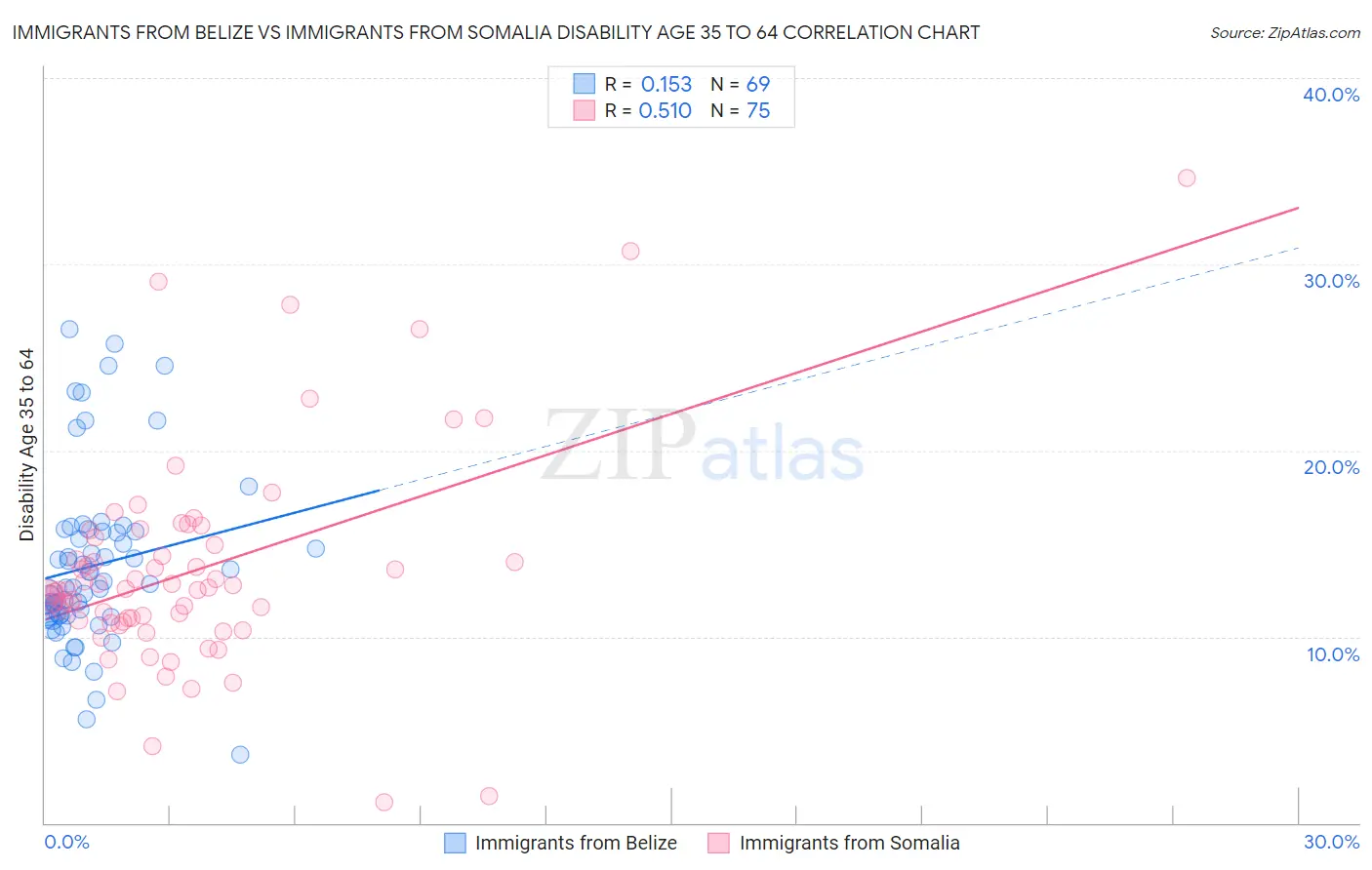 Immigrants from Belize vs Immigrants from Somalia Disability Age 35 to 64