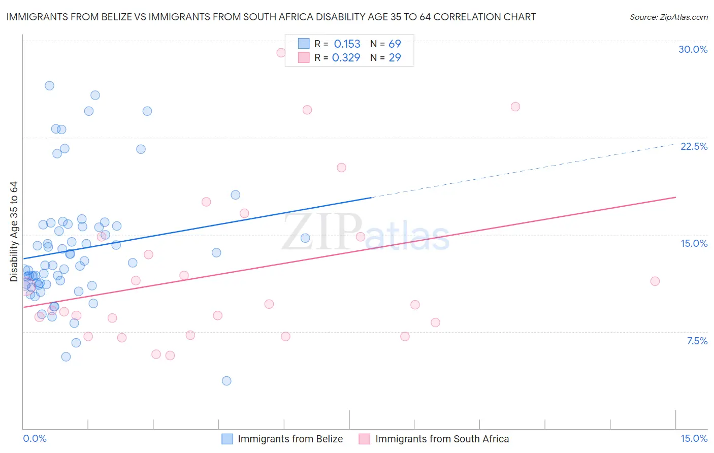 Immigrants from Belize vs Immigrants from South Africa Disability Age 35 to 64
