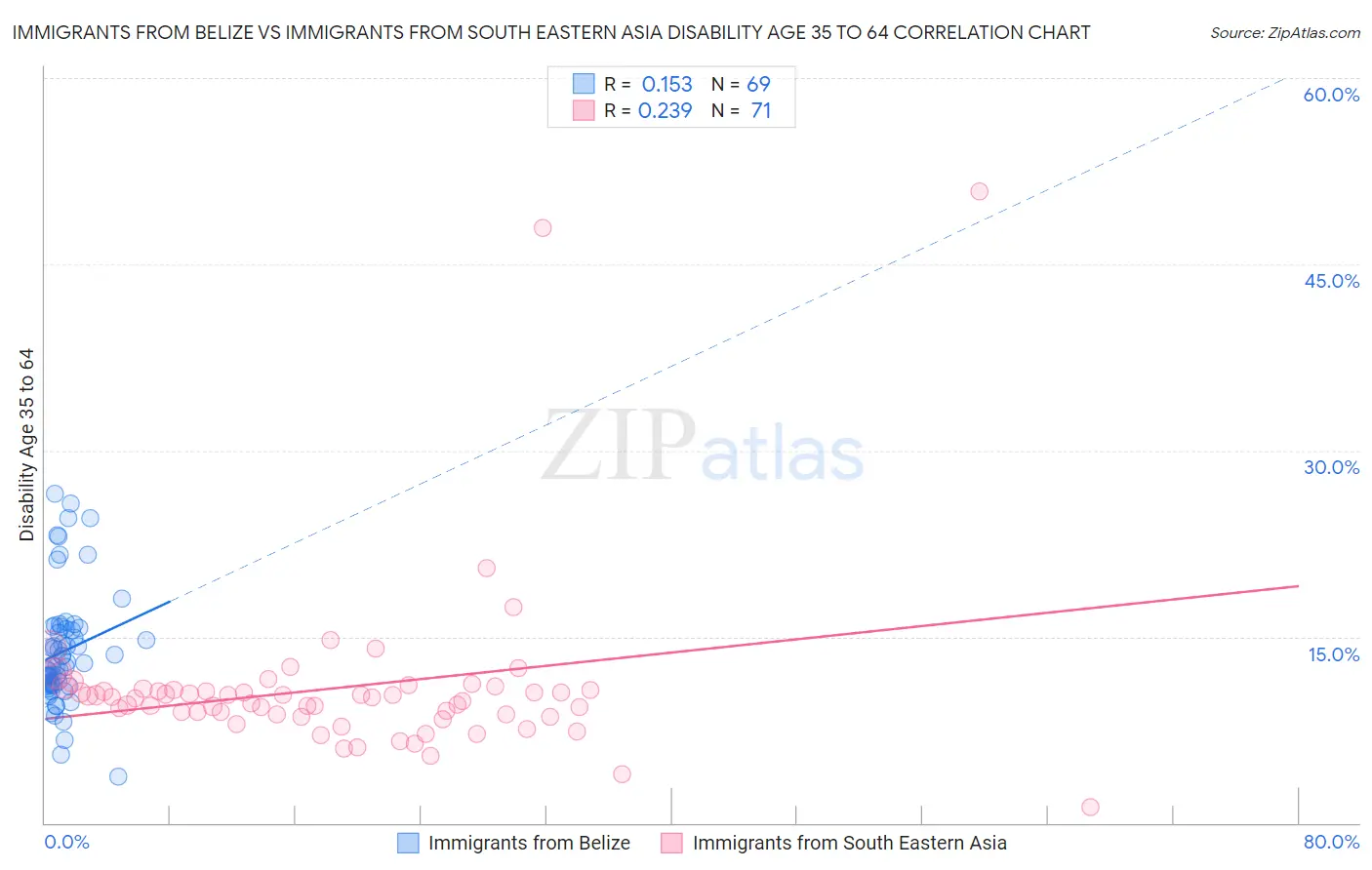 Immigrants from Belize vs Immigrants from South Eastern Asia Disability Age 35 to 64