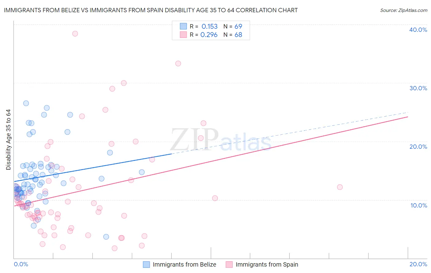 Immigrants from Belize vs Immigrants from Spain Disability Age 35 to 64