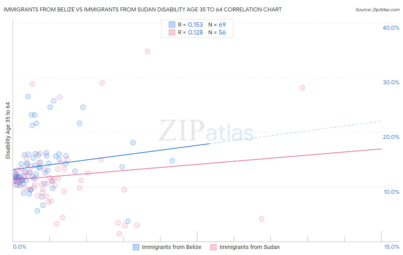 Immigrants from Belize vs Immigrants from Sudan Disability Age 35 to 64