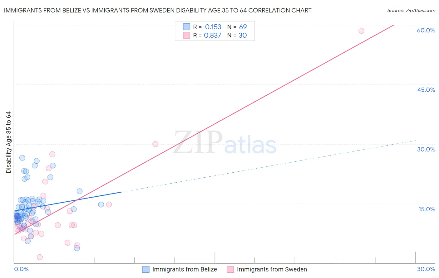 Immigrants from Belize vs Immigrants from Sweden Disability Age 35 to 64