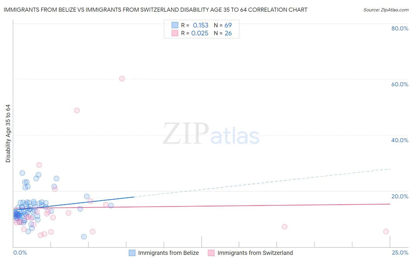 Immigrants from Belize vs Immigrants from Switzerland Disability Age 35 to 64