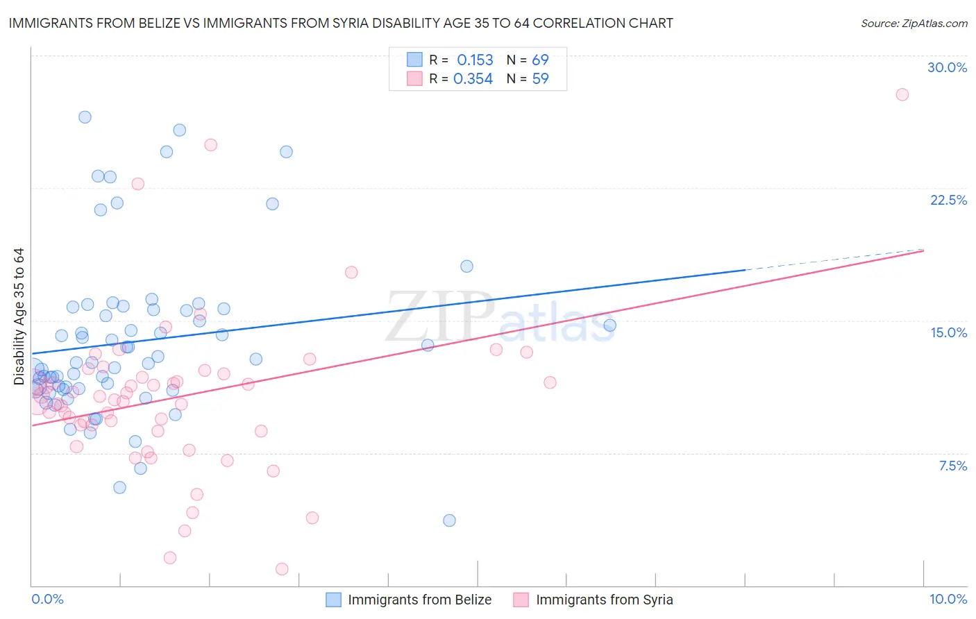 Immigrants from Belize vs Immigrants from Syria Disability Age 35 to 64