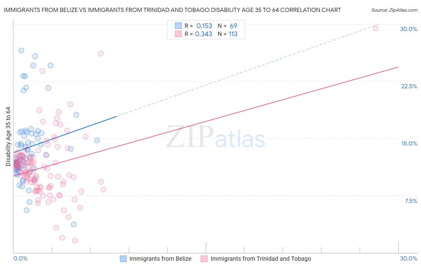 Immigrants from Belize vs Immigrants from Trinidad and Tobago Disability Age 35 to 64