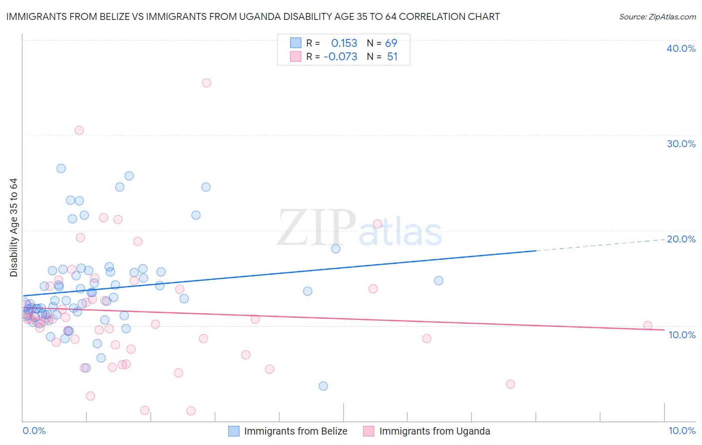 Immigrants from Belize vs Immigrants from Uganda Disability Age 35 to 64