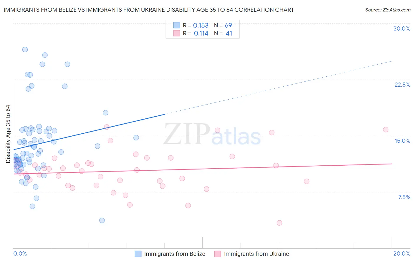 Immigrants from Belize vs Immigrants from Ukraine Disability Age 35 to 64
