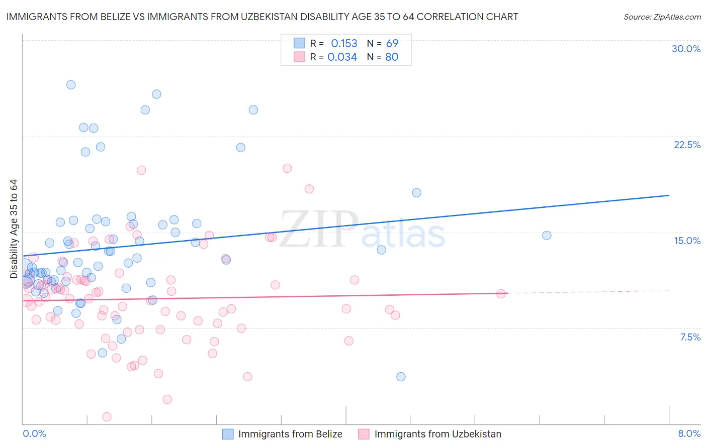 Immigrants from Belize vs Immigrants from Uzbekistan Disability Age 35 to 64