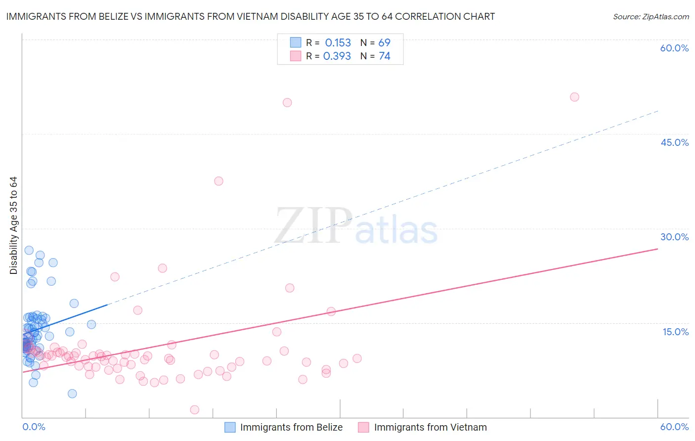 Immigrants from Belize vs Immigrants from Vietnam Disability Age 35 to 64