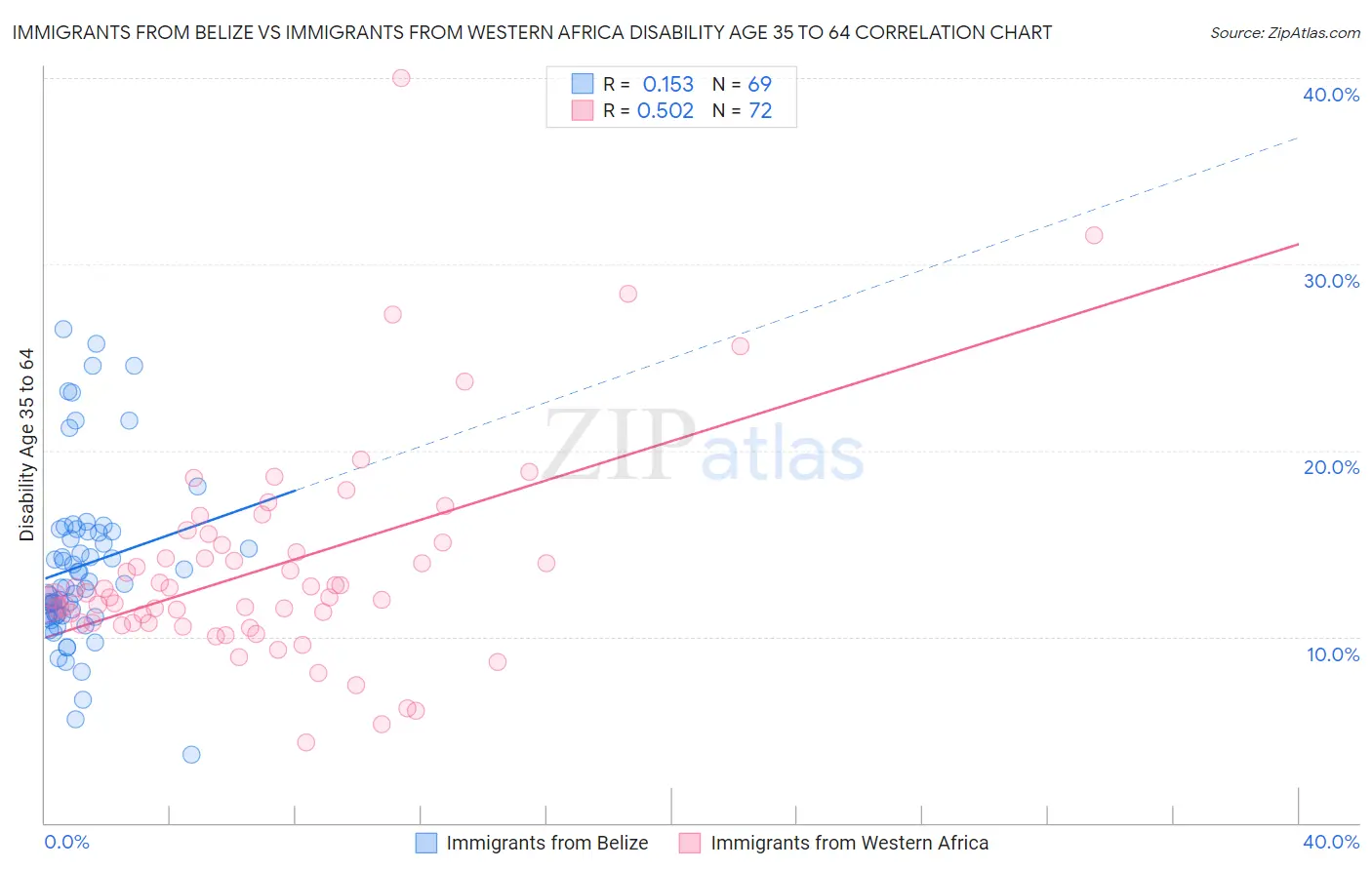 Immigrants from Belize vs Immigrants from Western Africa Disability Age 35 to 64