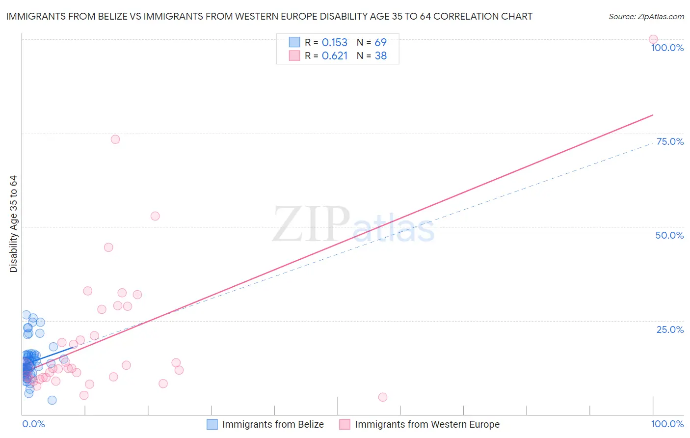 Immigrants from Belize vs Immigrants from Western Europe Disability Age 35 to 64