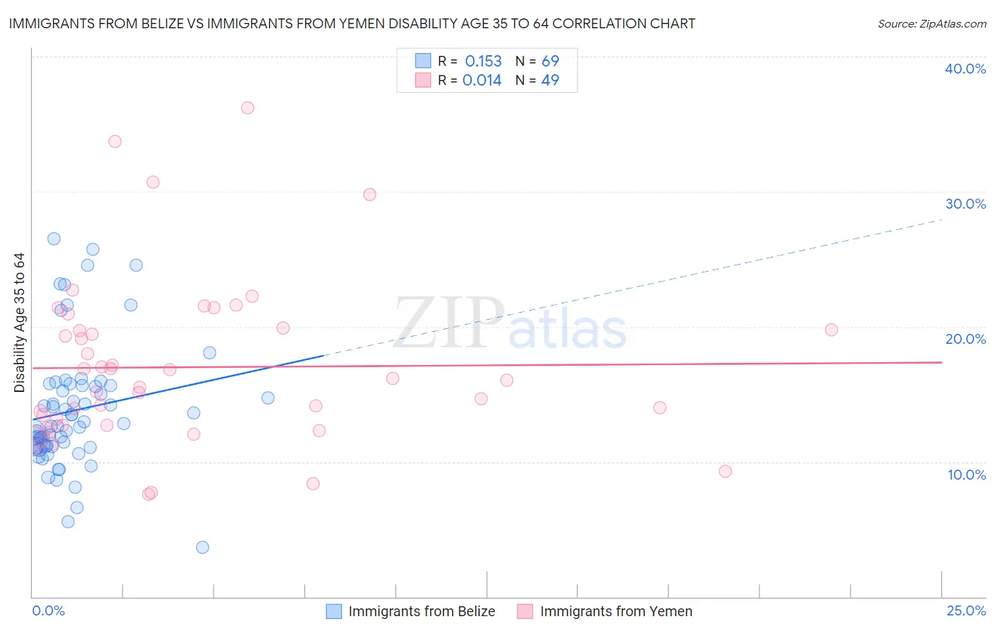 Immigrants from Belize vs Immigrants from Yemen Disability Age 35 to 64