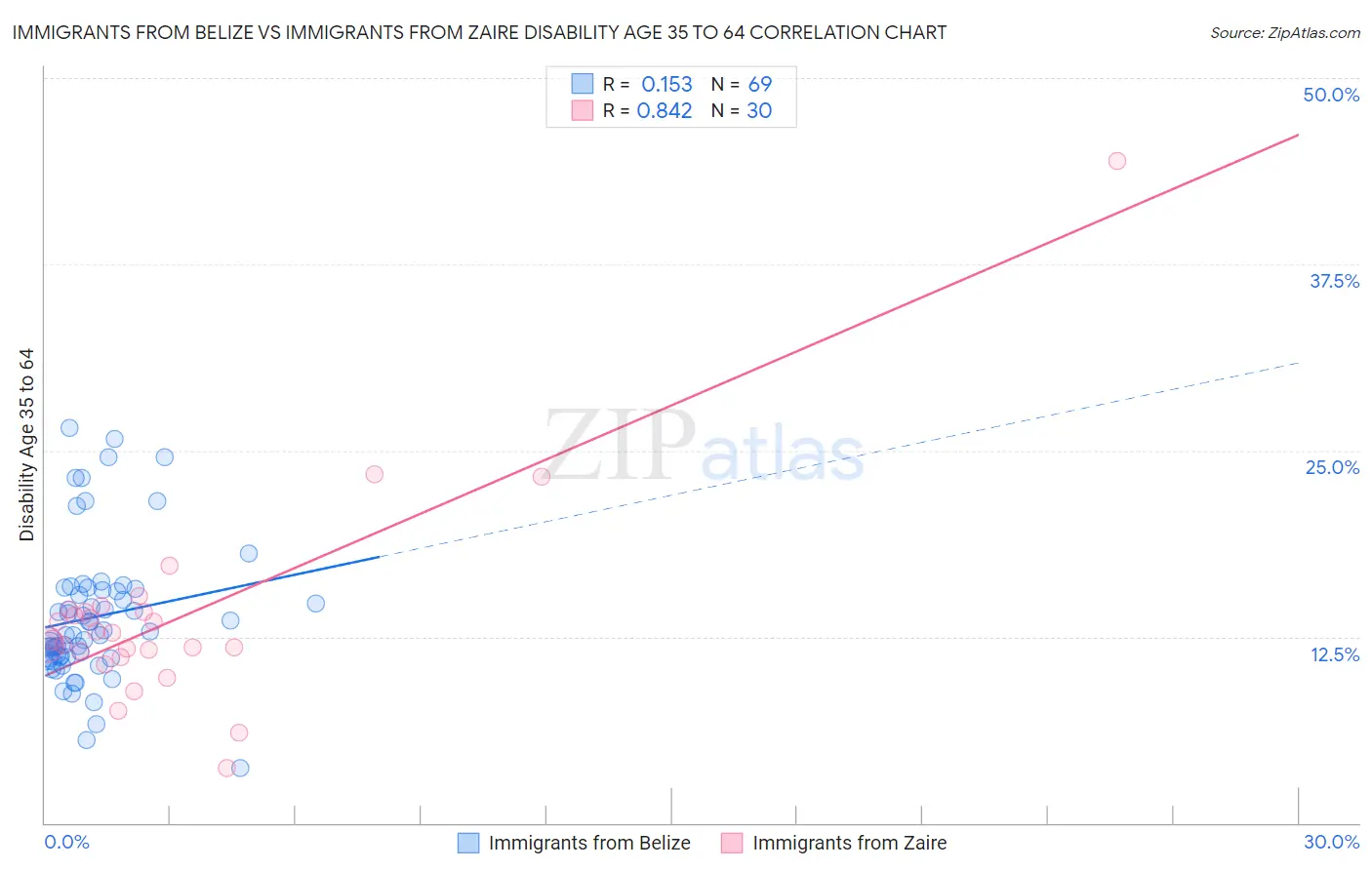 Immigrants from Belize vs Immigrants from Zaire Disability Age 35 to 64