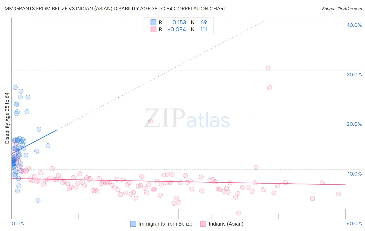 Immigrants from Belize vs Indian (Asian) Disability Age 35 to 64